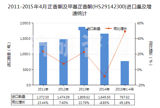 2011-2015年4月芷香酮及甲基芷香酮(HS29142300)進口量及增速統(tǒng)計 2011-2015年4月芷香酮及甲基芷香酮(HS29142300)進口量及增速統(tǒng)計